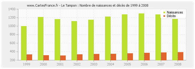 Le Tampon : Nombre de naissances et décès de 1999 à 2008